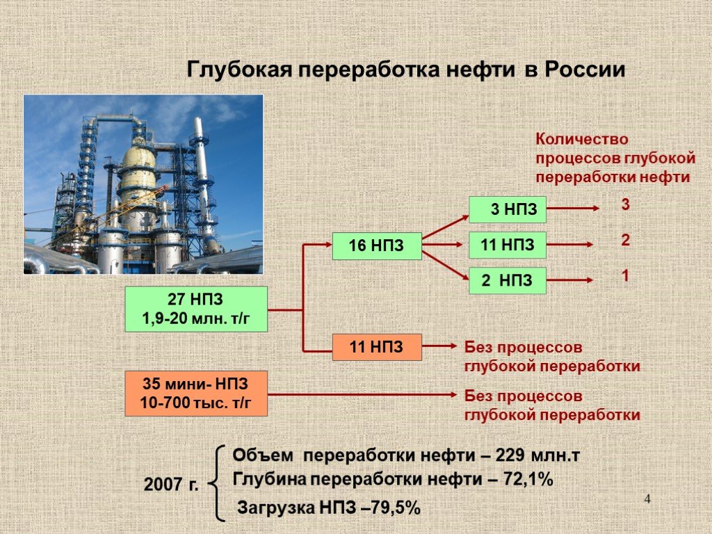Добыча и переработка нефти в россии