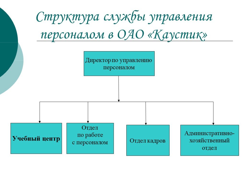 Отдел службы управления. Организационная структура службы управления персоналом схема. Структура службы по управлению персоналом. Структура службы по управлению персоналом организации-. Структура отдела по управлению персоналом.