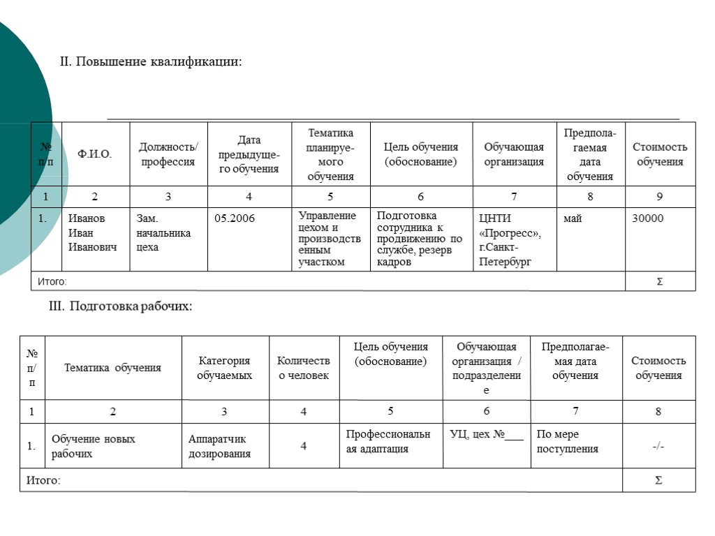 Программа обучения сотрудников. План повышения квалификации сотрудников образец. План по повышению квалификации сотрудников. Планирование повышения квалификации персонала. План-график повышения квалификации сотрудников.