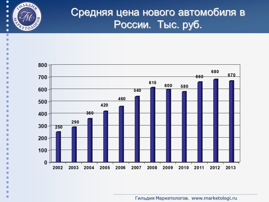 Ответы перспектива рф. Статистика ассоциации. Продажи новых автомобилей в России 2000. Продажи автомобилей в России за января 2012 года.