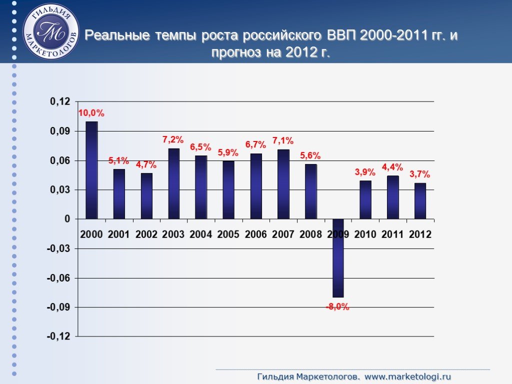 Рф 2000 2020. Темпы роста экономики России 2000-2020. Темпы роста России. Рост ВВП В 2000. Темп роста реального ВВП В России.