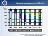 Динамика доходных групп 2000-2012