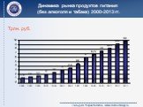 Динамика рынка продуктов питания (без алкоголя и табака) 2000-2013 гг. Трлн. руб.