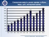 Совокупная емкость рынка одежды и обуви, млрд. руб., экспертная оценка