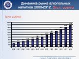 Динамика рынка алкогольных напитков 2000-2012. Эксп. оценка. Трлн. рублей