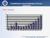 Потребление коньяка (бренди) в России 1970-2010