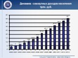 Динамика совокупных доходов населения трлн. руб.