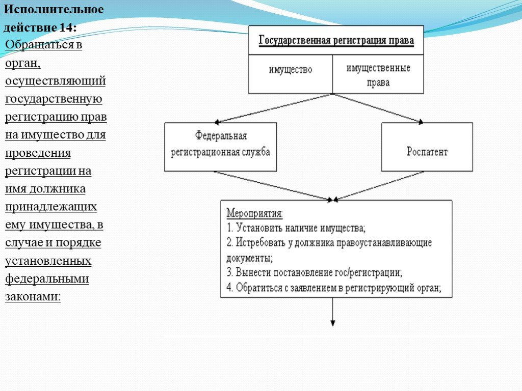 Исполнительные действия совершает. Виды исполнительных действий. Орган осуществляющий государственную регистрацию на имущества. Органы осуществлявшие государственную регистрацию прав. Исполнительные действия примеры.
