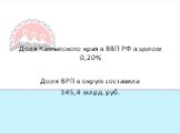 Доля Камчатского края в ВВП РФ в целом 0,20% Доля ВРП в округе составила 145,4 млрд. руб.