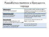 Разработка стратегии и брендинга города