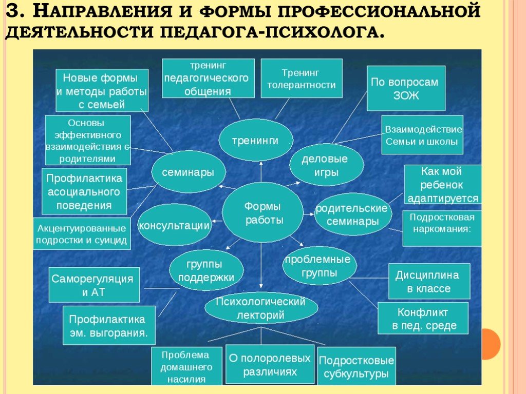 Сферы профессиональная деятельность педагога. Формы работы педагога-психолога. Методы работы психолога. Формы и методы работы психолога. Формы работы практического психолога.