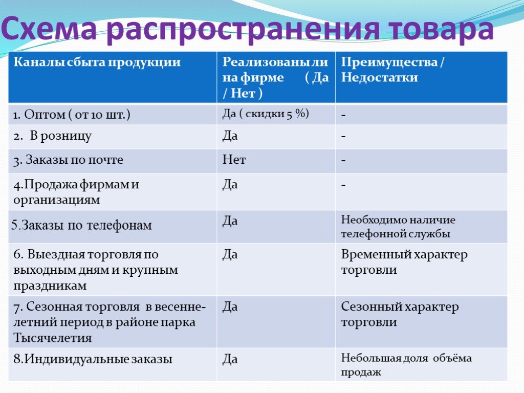 Бизнес план продукта пример