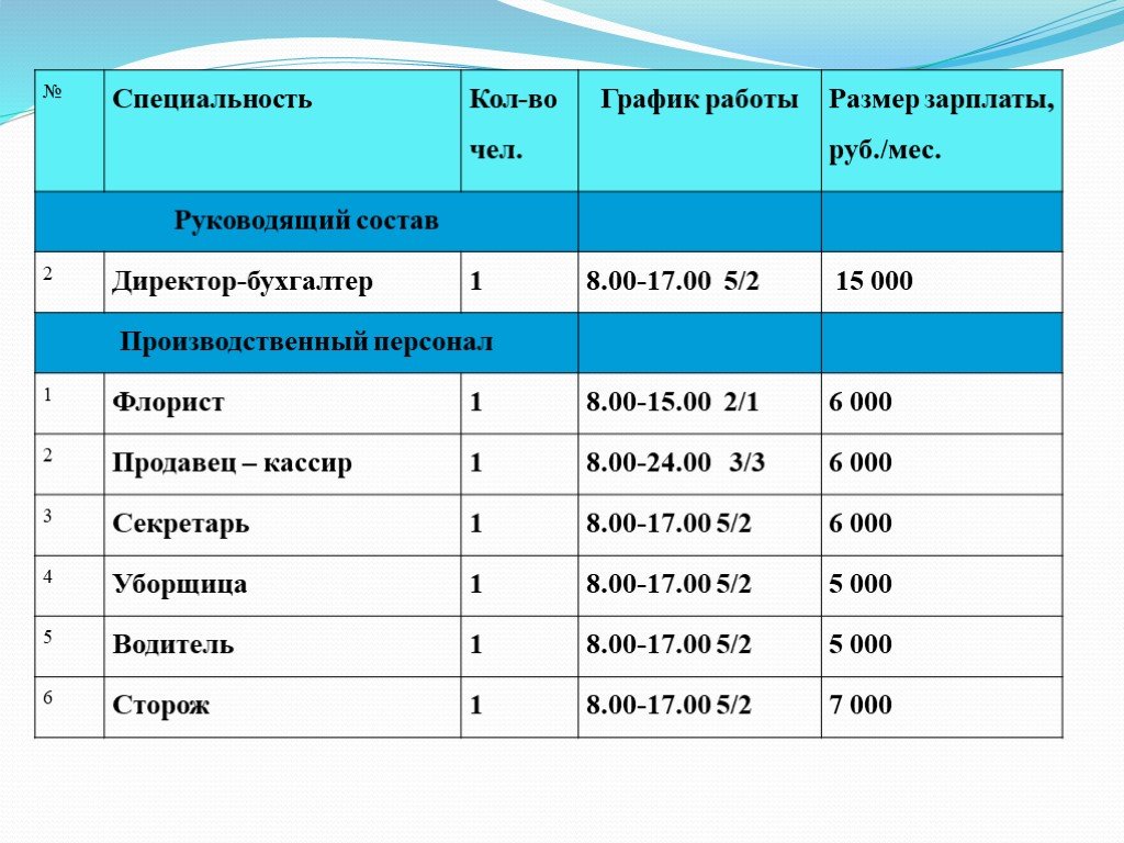 Бизнес план по открытию цветочного магазина с нуля