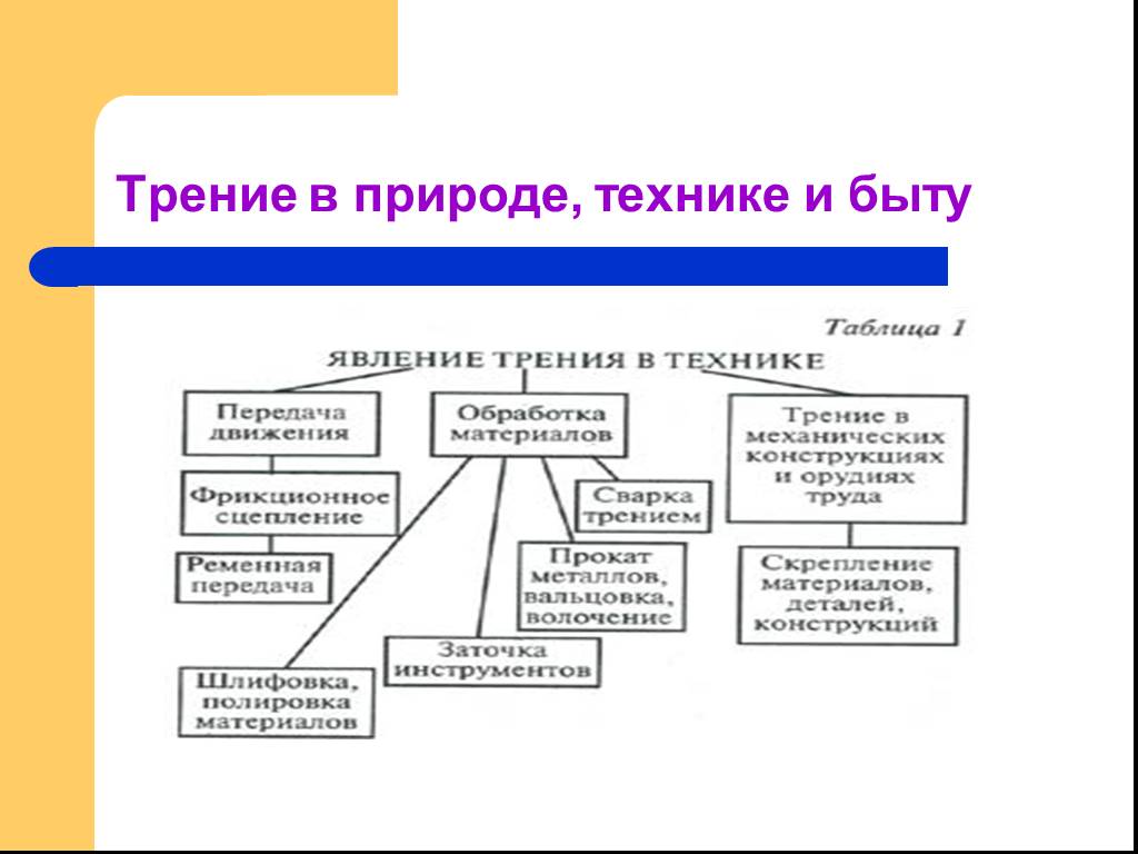 Сила в быту. Сила трения в быту природе и технике таблица. Сила трения в природе быту и технике. Трение в быту природе и технике. Трение в природе т ьехнике.