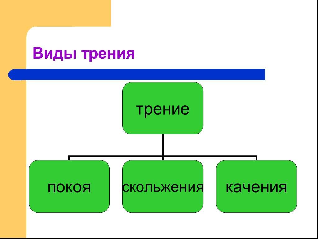 Явление трения. Явление силы трения. Какова классификация основных видов трения. Перечислите разновидности трения.