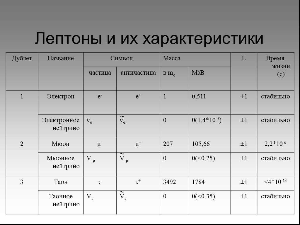 Презентация по физике на тему элементарные частицы 11 класс