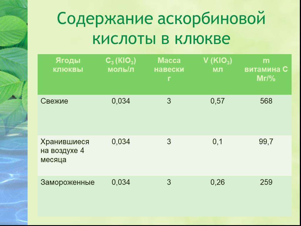 Диаграмма содержание витамина с. Содержание витамина с в клюкве. Клюква витамины. Сколько витамина с в клюкве. Витамин с в клюкве таблица.