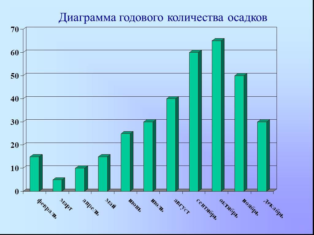 Диаграмма. Столбчатая диаграмма численности населения России. Гистограмма это столбчатая диаграмма. Диаграмма годового количества осадков. Столбчатая диаграмма осадков.