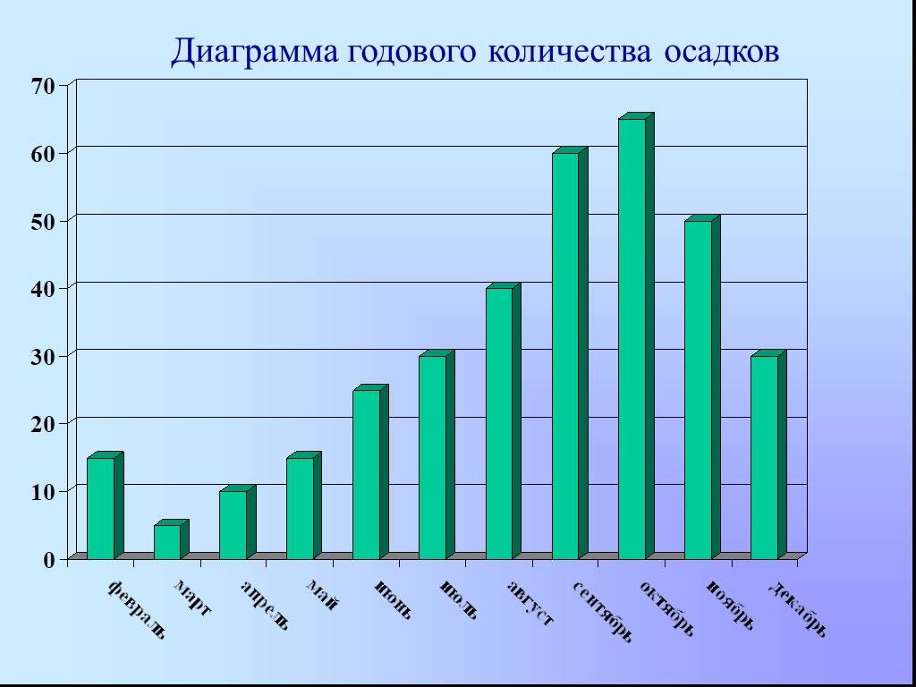 Годовое число. Столбчатая диаграмма численности населения России. Гистограмма это столбчатая диаграмма. Диаграмма годового количества осадков. Столбчатая диаграмма осадков.