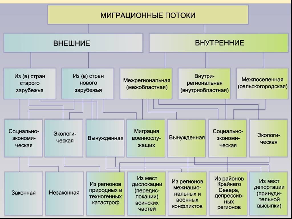 Миграционная история это. Миграция населения в России география 8 класс таблица. Таблица миграции населения в России 8 класс. Миграция населения внешняя и внутренняя. Миграция населения в России география 8 класс.