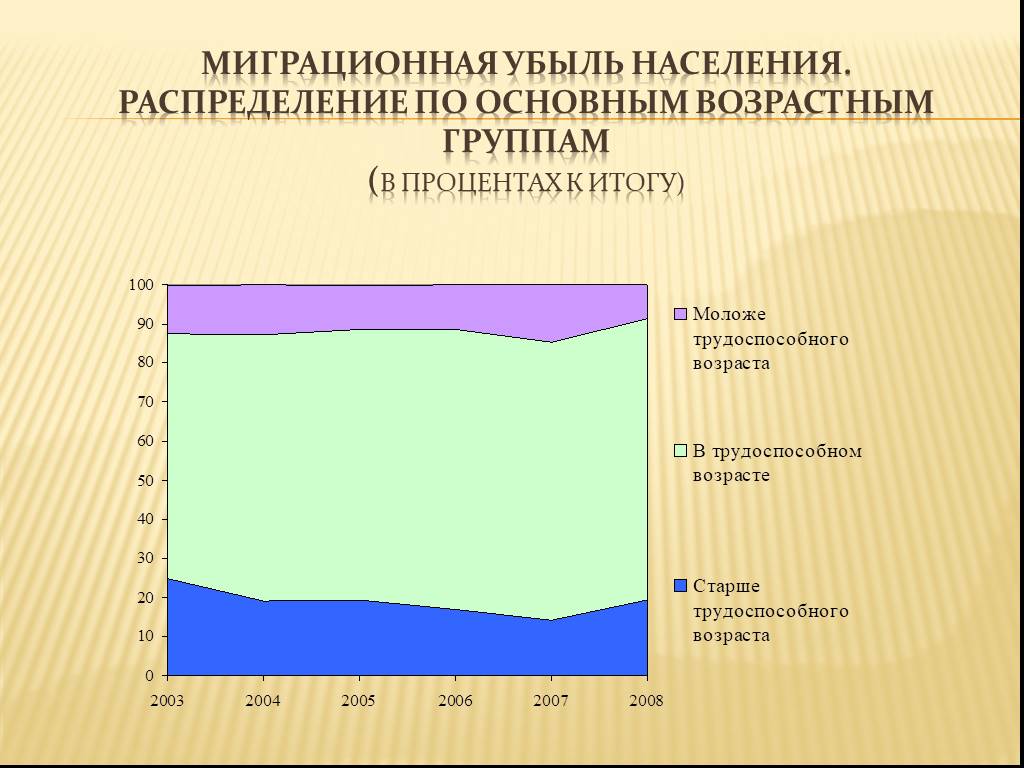 Убыль населения. Миграционная убыль населения это. Республика Коми миграционная убыль населения. Населения по основным группам. Миграция населения Республики Коми.