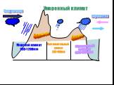 муссоны Кордильеры Аппалачи Западные ветры. Морской климат 800-1200мм. Муссонный климат 500-800мм. Континентальный климат 200-400мм. Умеренный климат