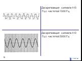 Дискретизация сигнала 440 Гц с частотой 1000 Гц. Дискретизация сигнала 440 Гц с частотой 5000 Гц
