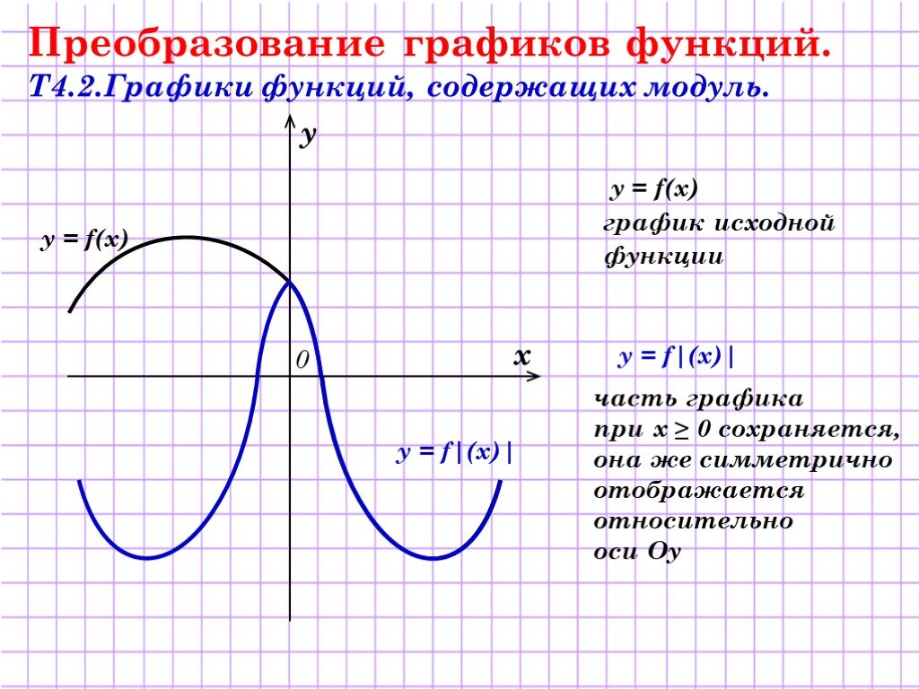 График. Преобразование Графика y=f(x). Преобразование графиков функций. Преобразование графиков с модулем. Преобразование графиков f(|x|).