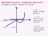 y = f(x+а) y = f(x-а). Преобразование графиков функций. Т2. Параллельный перенос по оси Ох. y = f(x+a) y = f(x–a). параллельный перенос влево по оси Ох. параллельный перенос вправо по оси Ох