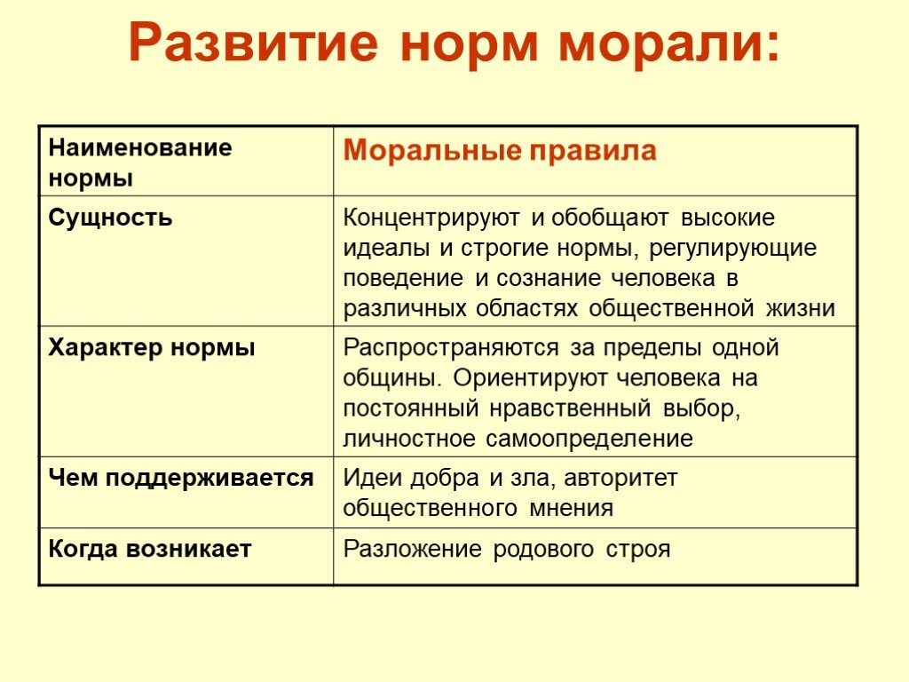 Нормы морали выражаются в