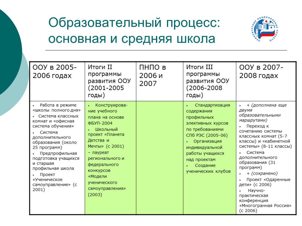 Проект образование 2005