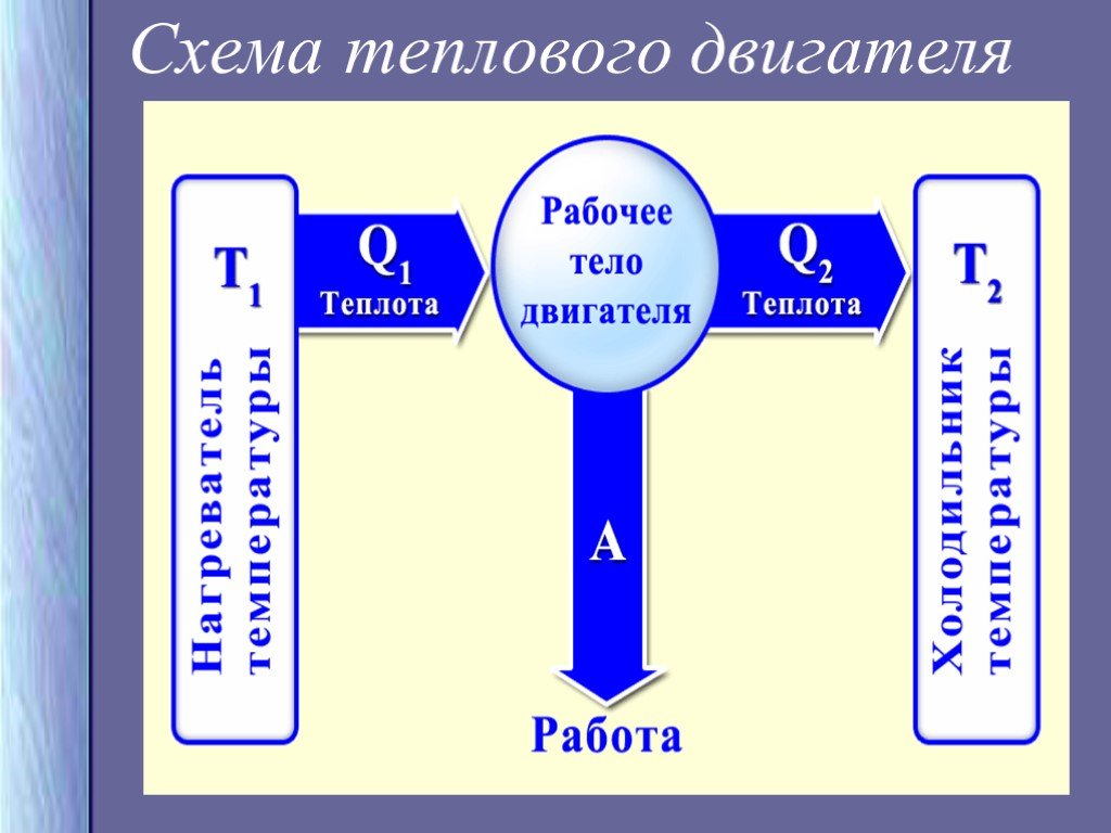 Тепловой двигатель блок схема