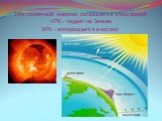 19% солнечной энергии поглощается атмосферой 47% - падает на Землю 34% - возвращается в космос