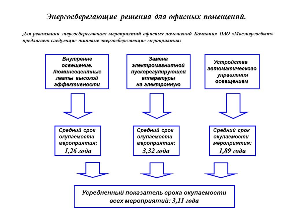 Предлагаем следующие решения. Создание энергосберегающих решений для офисных помещений.. Создание энергосберегающих решений для офисных помещений лекция. Энергосберегающие мероприятия в коммерческом. Энергосберегающие мероприятия в высшем образовании.