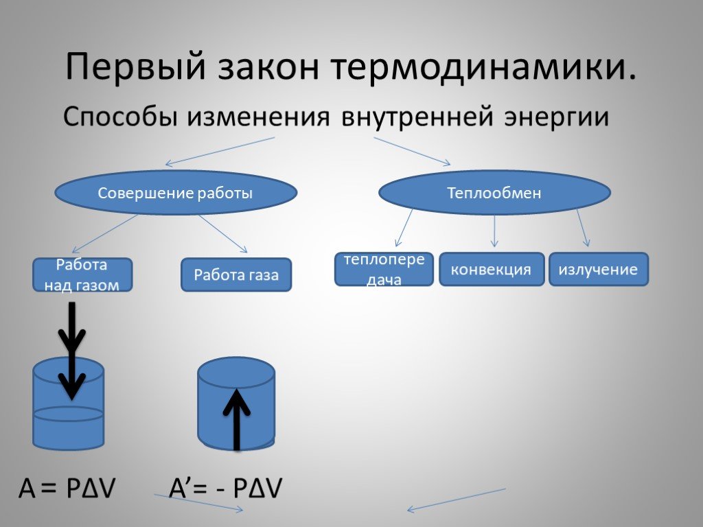 Второй закон термодинамики физика 10 класс презентация