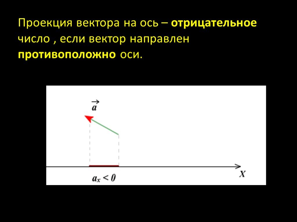 Найти проекцию вектора на ось координат. Проекция вектора на ось. Проекция вектора на ОС. Проекции вектора на оси координат. Проекция вектора на ось физика.