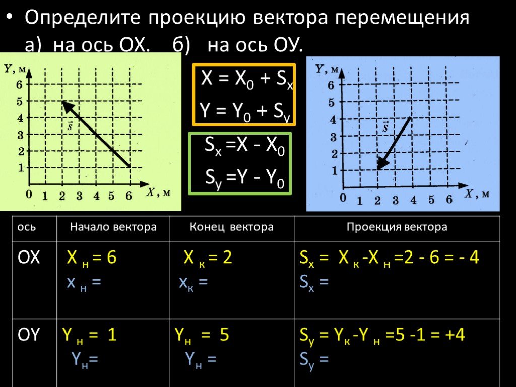 Х х 0 s x. Как определить проекцию перемещения. Определите проекции векторов перемещения на ось. Проекция перемещения на ось x. Проекция перемещения на ОСТ.