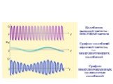 Колебания высокой частоты - НЕСУЩАЯ частота. График колебаний звуковой частоты, т.е. МОДУЛИРУЮЩИХ колебаний. График МОДУЛИРОВАННЫХ по амплитуде колебаний