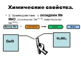 2. Взаимодействие с оксидами Ме МеО (основными: Ме+1, +2, амфотерными: Ме+3,+4). Оксид Ме вода CuO H2SO4
