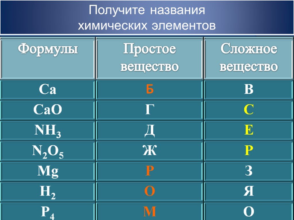 Сложное название химического соединения. Формулы простых веществ. Названия химических элементов. Формулы простых веществ в химии. Названия простых веществ.
