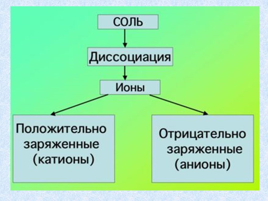 Ионы вещества. Немолекулярное строение ионная связь. Немолекулярное строение с ионной связью. Йод это немолекулярное строение. Вещества немолекулярного строения с ионной связью.