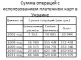 Сумма операций с использованием платежных карт в Украине