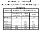 Количество операций с использованием платежных карт в Украине