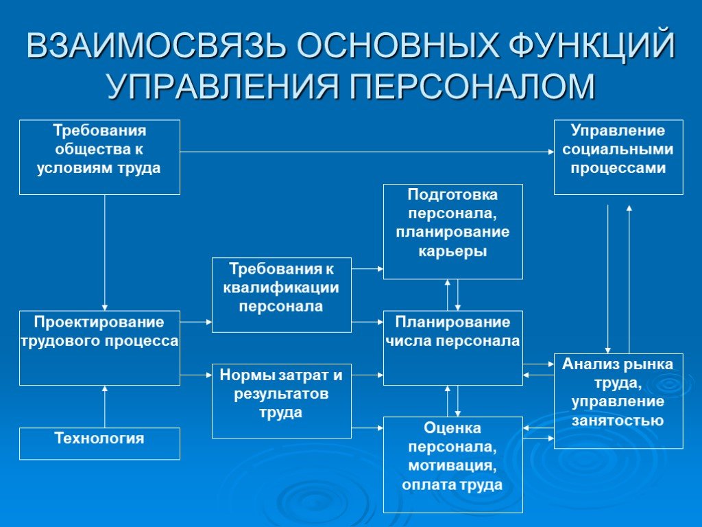 Управление персоналом основное. Взаимосвязь функций управления персоналом. Взаимосвязь управленческих функций. Взаимосвязь общих функций менеджмента. Управление персоналом функционал.