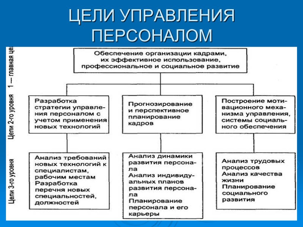 Доклад управление персоналом проекта