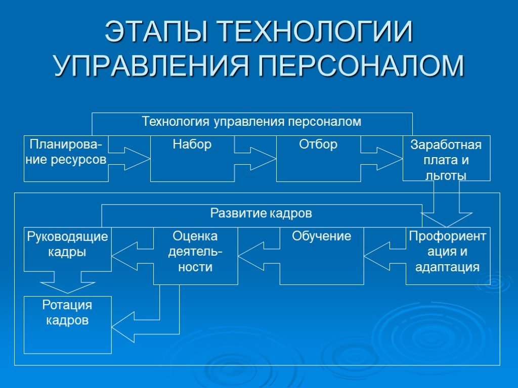 Кадровый менеджмент презентация