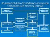 ВЗАИМОСВЯЗЬ ОСНОВНЫХ ФУНКЦИЙ УПРАВЛЕНИЯ ПЕРСОНАЛОМ