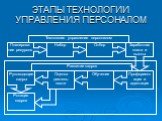 ЭТАПЫ ТЕХНОЛОГИИ УПРАВЛЕНИЯ ПЕРСОНАЛОМ