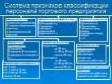 Система признаков классификации персонала торгового предприятия. 1. По категориям: а) персонал управления; б) торгово-оперативный персонал; в) вспомогательный персонал. 2. По должностям и профессиям: а) руководители (менеджеры); б) специалисты; в) продавцы; г) кассиры; д) фасовщики; е) грузчики и т.