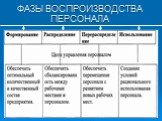 ФАЗЫ ВОСПРОИЗВОДСТВА ПЕРСОНАЛА